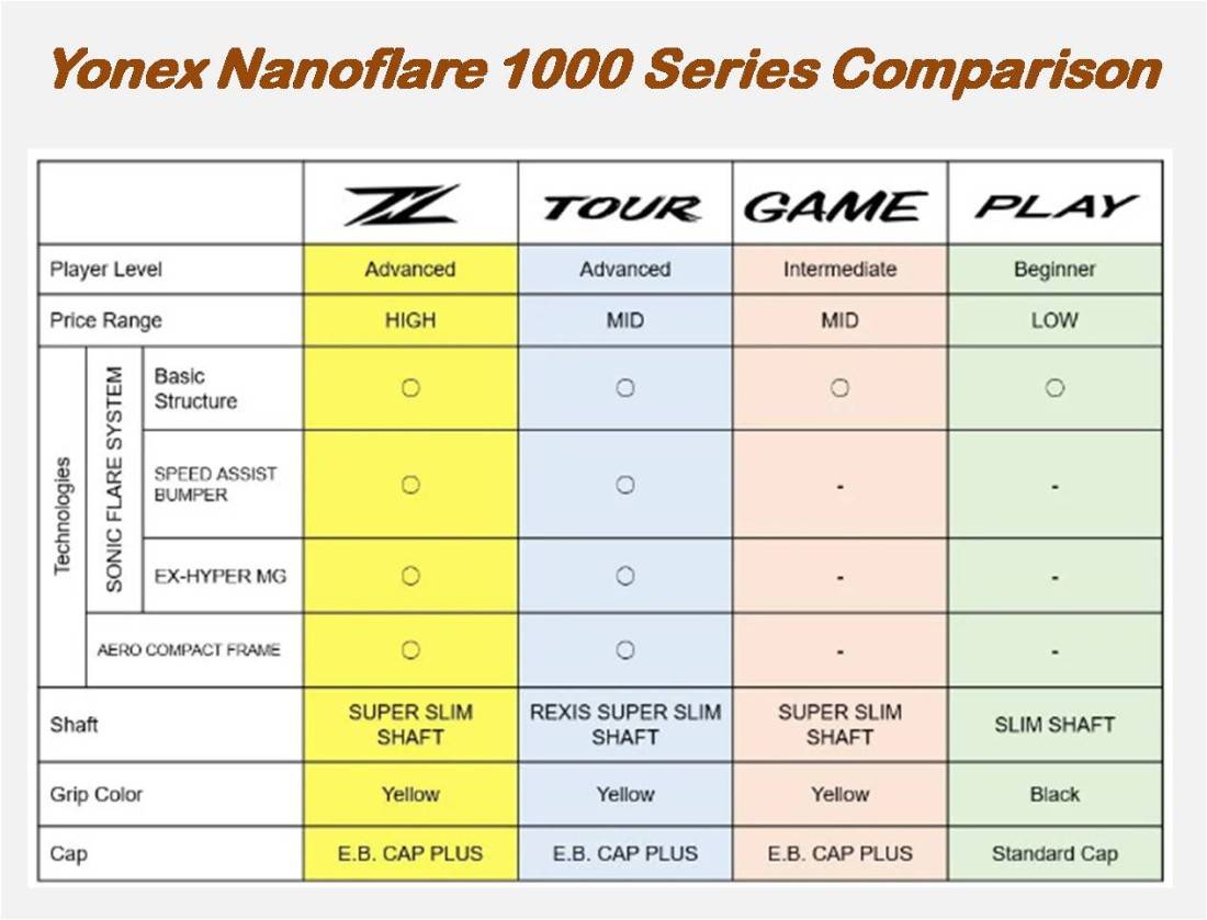 The all-new Yonex NANOFLARE 1000 series- Improve Your Game with Lighting Strokes