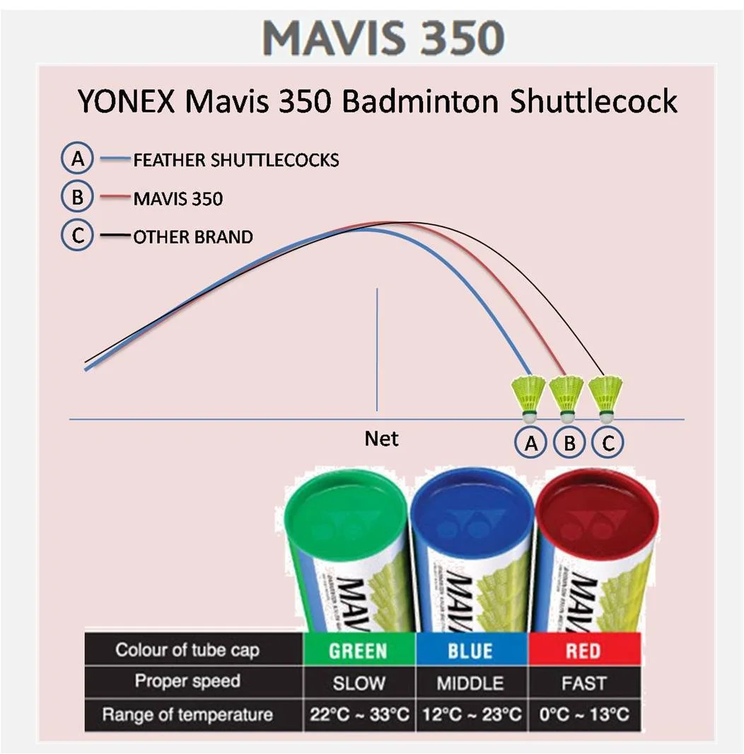 Yonex Mavis 350 nylon shuttle speed and temperature chart