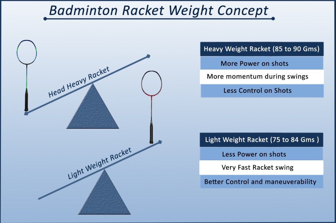 Concept of Badminton Racket Weight, Balance and Power: Complete Guide
