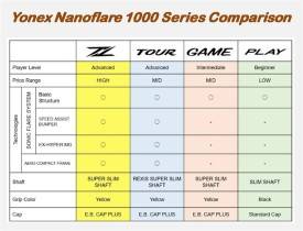 Yonex_Nanoflare_1000_Series_Comparison