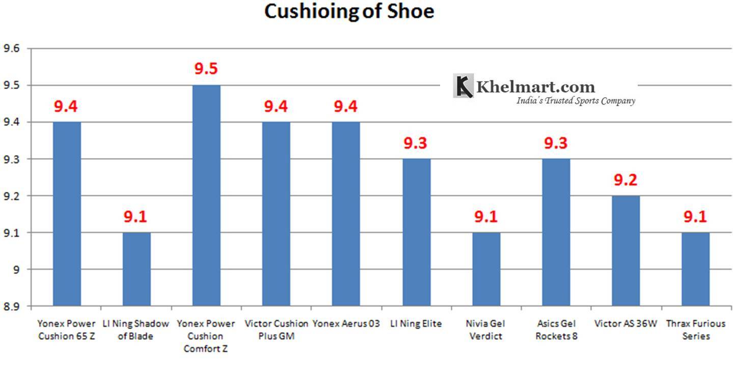 Best_Badminton_shoes_2019_comparision_based_on_cushioining.jpg