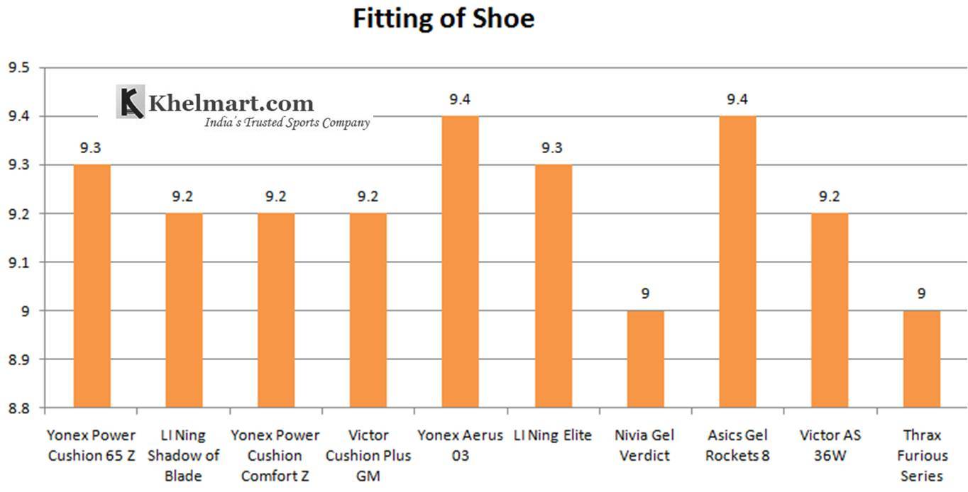 Best_Badminton_shoes_2019_comparision_based_on_fitting.jpg