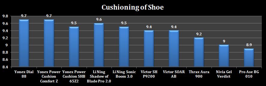 Best_Badminton_shoes_2020_comparision_based_on_cushioining