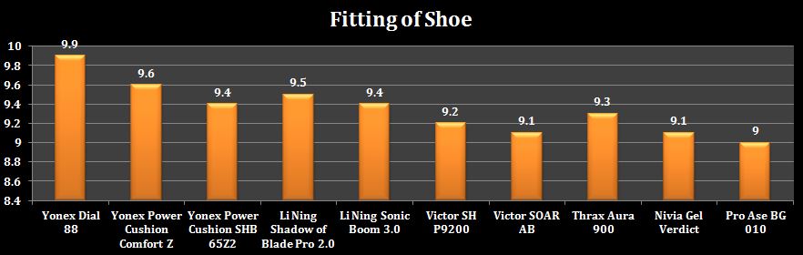 Best_Badminton_shoes_2020_comparision_based_on_fitting