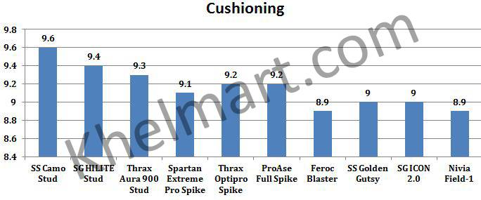 Best_Cricket_Shoes_Under_2000_Cushioning_Khelmart