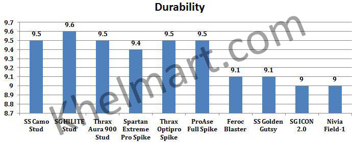 Best_Cricket_Shoes_Under_2000_Durability_Khelmart