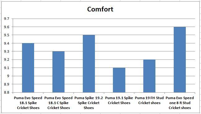 Best_Puma_Shoes_Comfort_Comparision