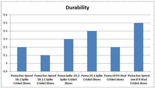 Best_Puma_Shoes_Durability_Comparision