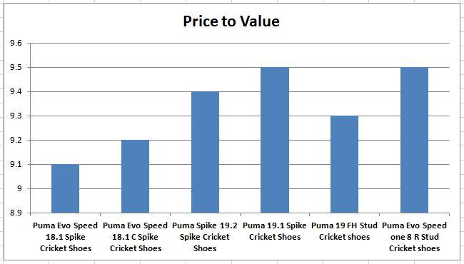 Best_Puma_Shoes_Price_to_Value_Comparision