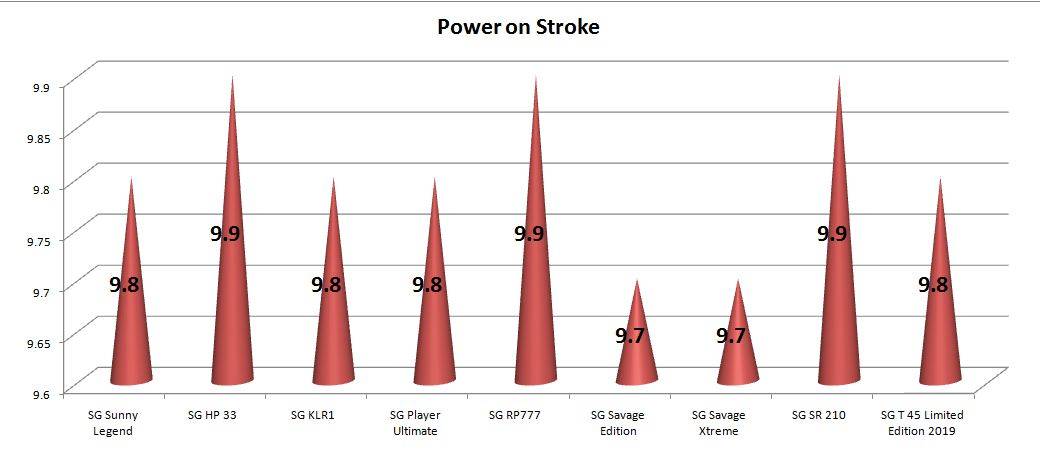 Best_SG_Bats_Stroke_Power