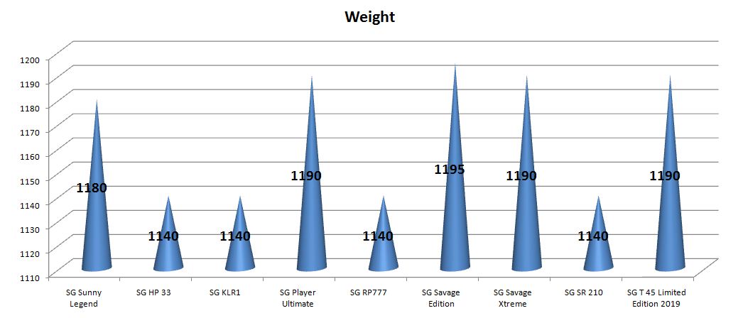Best_SG_Bats_Weight_Comparision