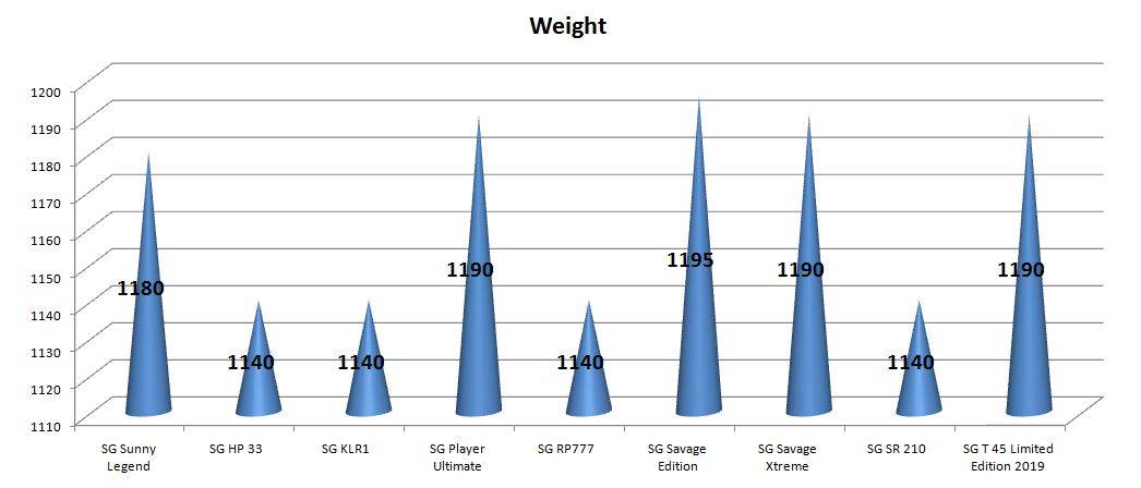 Best_SG_Bats_Weight_Comparision