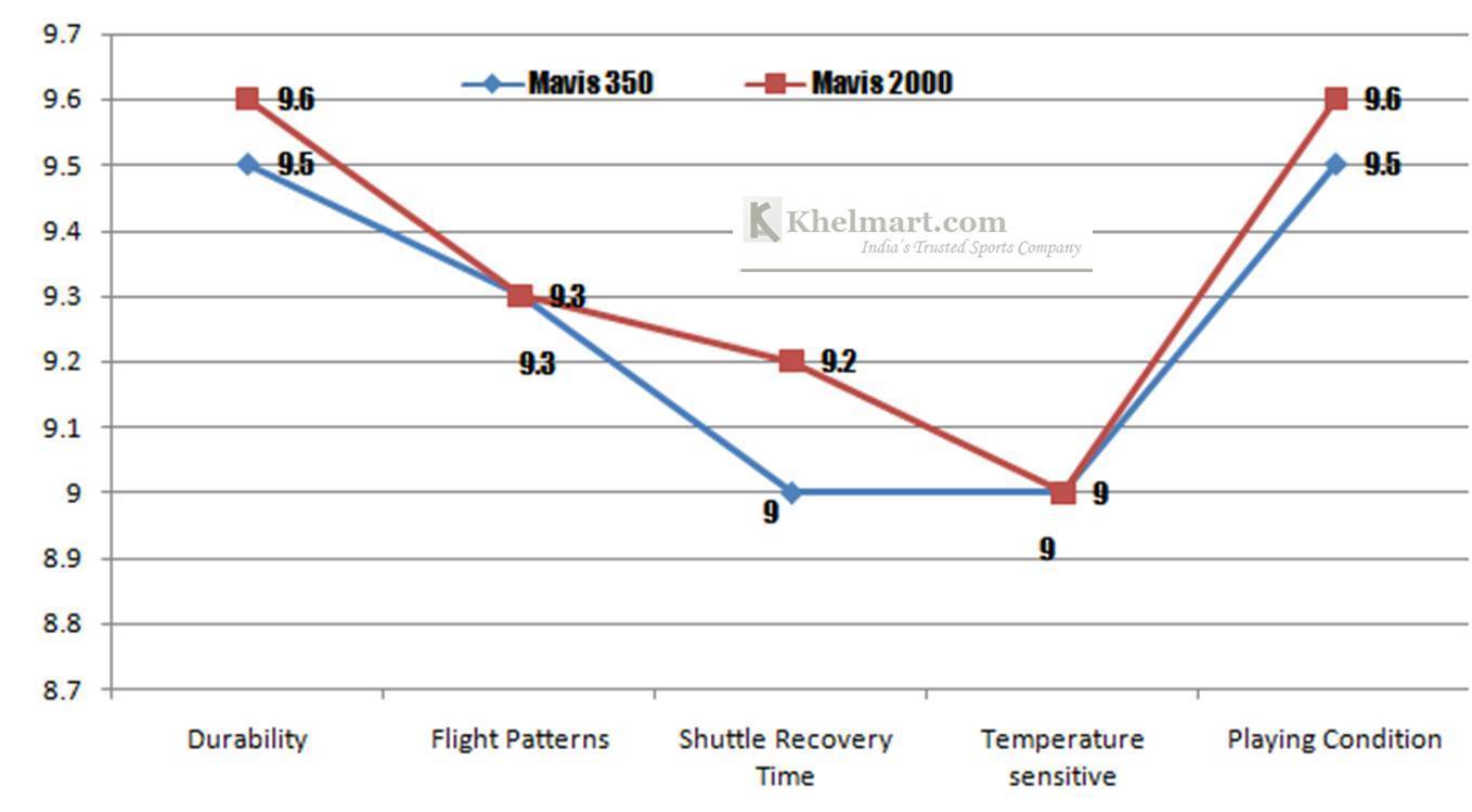 Yonex Mavis 350 vs Mavis 2000 Detail Comparison with Graph khelmart Blogs Its all about sports..