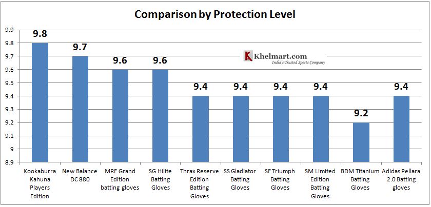 COMPARISON_BY_PROTECTION_LEVEL.JPG