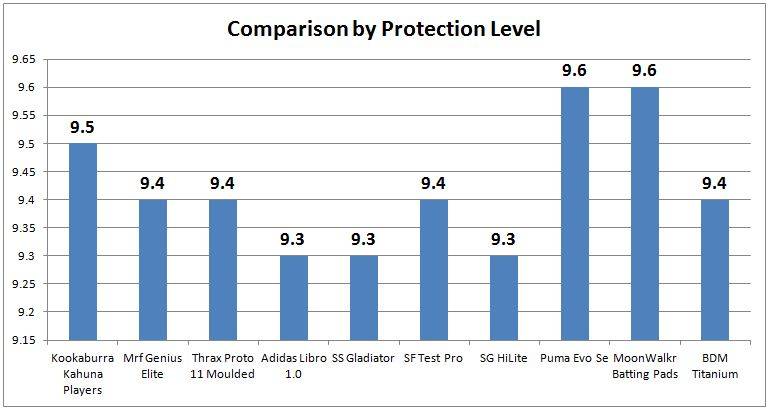 COMPARISON_BY_PROTECTION_LEVEL_22.JPG