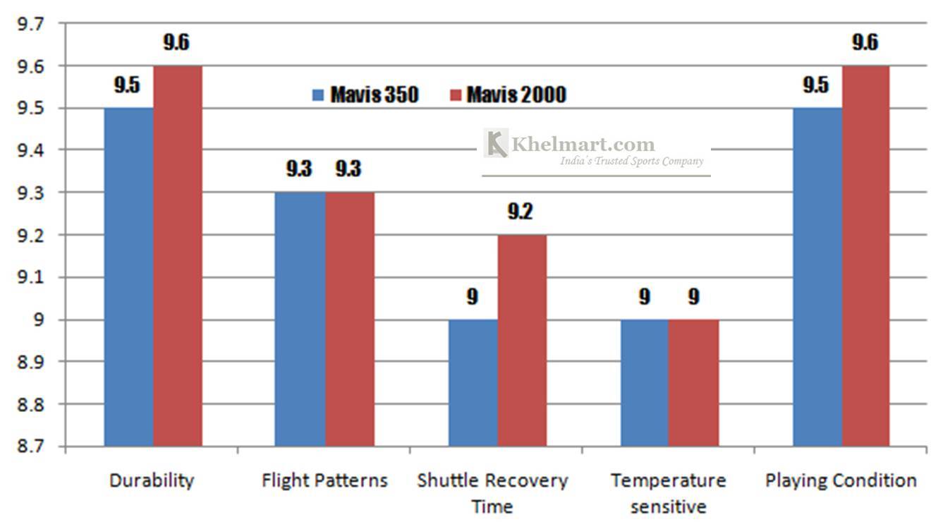 Yonex Mavis 350 vs Mavis 2000 Detail Comparison with Graph khelmart Blogs Its all about sports..