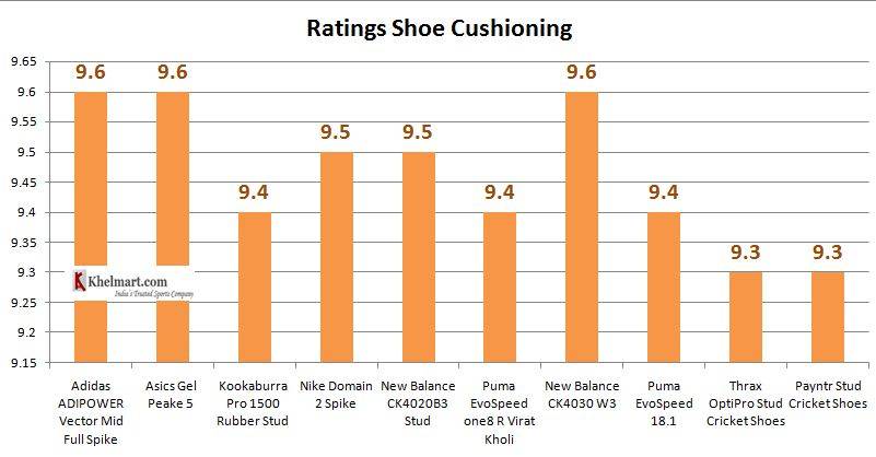 Comparison_Best_Cricket_shoes_for_Year_2018_as_per_Shoe_Cushioning.JPG