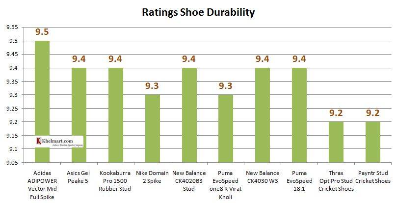 Comparison_Best_Cricket_shoes_for_Year_2018_as_per_Shoe_Durability.JPG