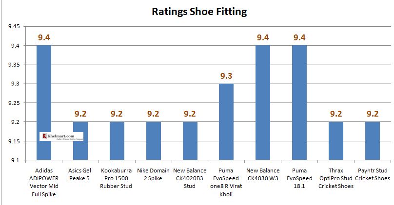 Comparison_Best_Cricket_shoes_for_Year_2018_as_per_Shoe_Fitting.JPG