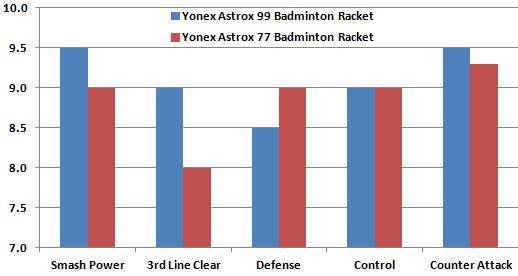 Comparison_Chart_of_Yonex_Astrox_77_and_Yonex_Astrox_99