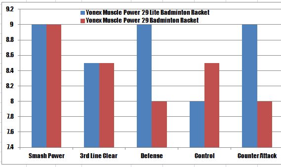 Comparison_Chart_of_Yonex_Muscle_Power_29_Lite_and_Yonex_Muscle_Power_29