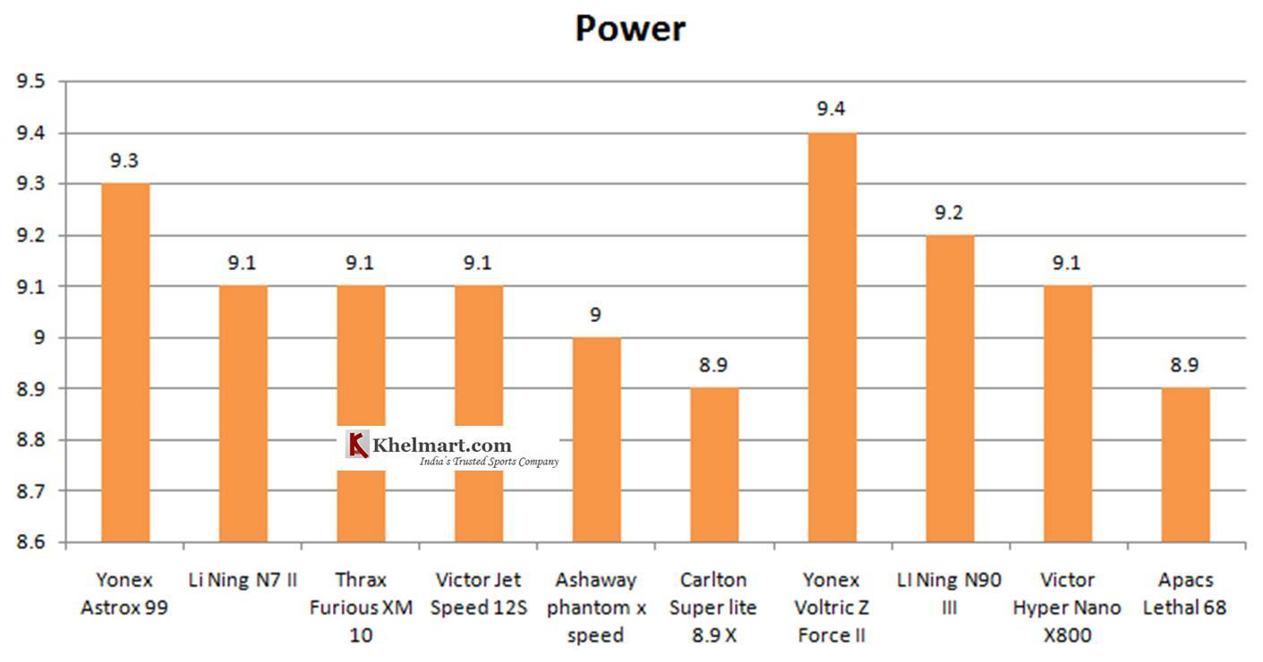 Comparison_of_Best_10_Badminton_rackets_2019_as_per_Power.jpg