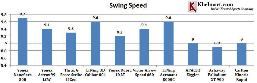 Comparison_of_Best_10_Badminton_rackets_2019_as_per_Swing_Speed_1