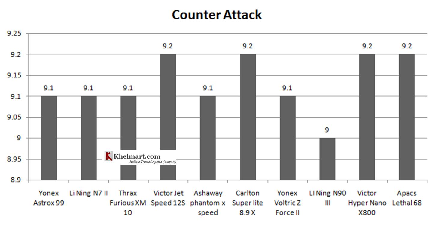 Comparison_of_Best_10_Badminton_rackets_2019_as_per_counter_attack.jpgss
