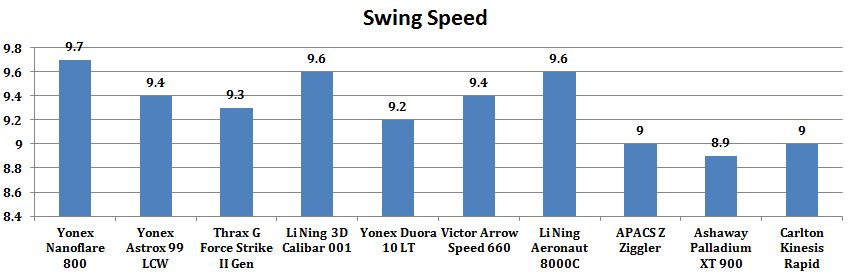 Comparison_of_Best_10_Badminton_rackets_2019_as_per_swing_Speed.jpg