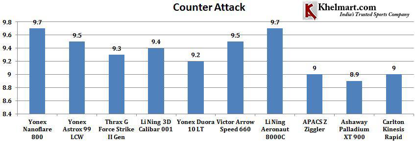 Comparison_of_Best_10_Badminton_rackets_2020_as_per_Counter_Attack_1