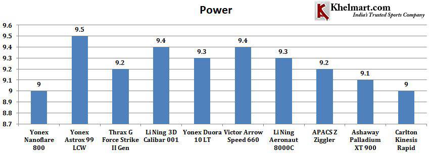 Comparison_of_Best_10_Badminton_rackets_2020_as_per_Power_1