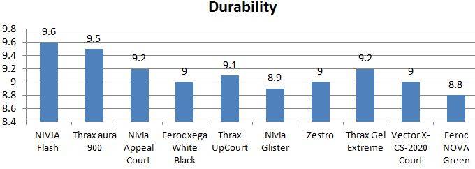 Durability_of_Badminton_Shoes_Under_1000_Khelmart