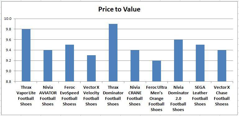 Price_to_Value_Comparision_of_Football_Shoes_Under_1000