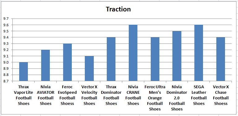 Traction_Comparision_of_Football_Shoes_Under_1000