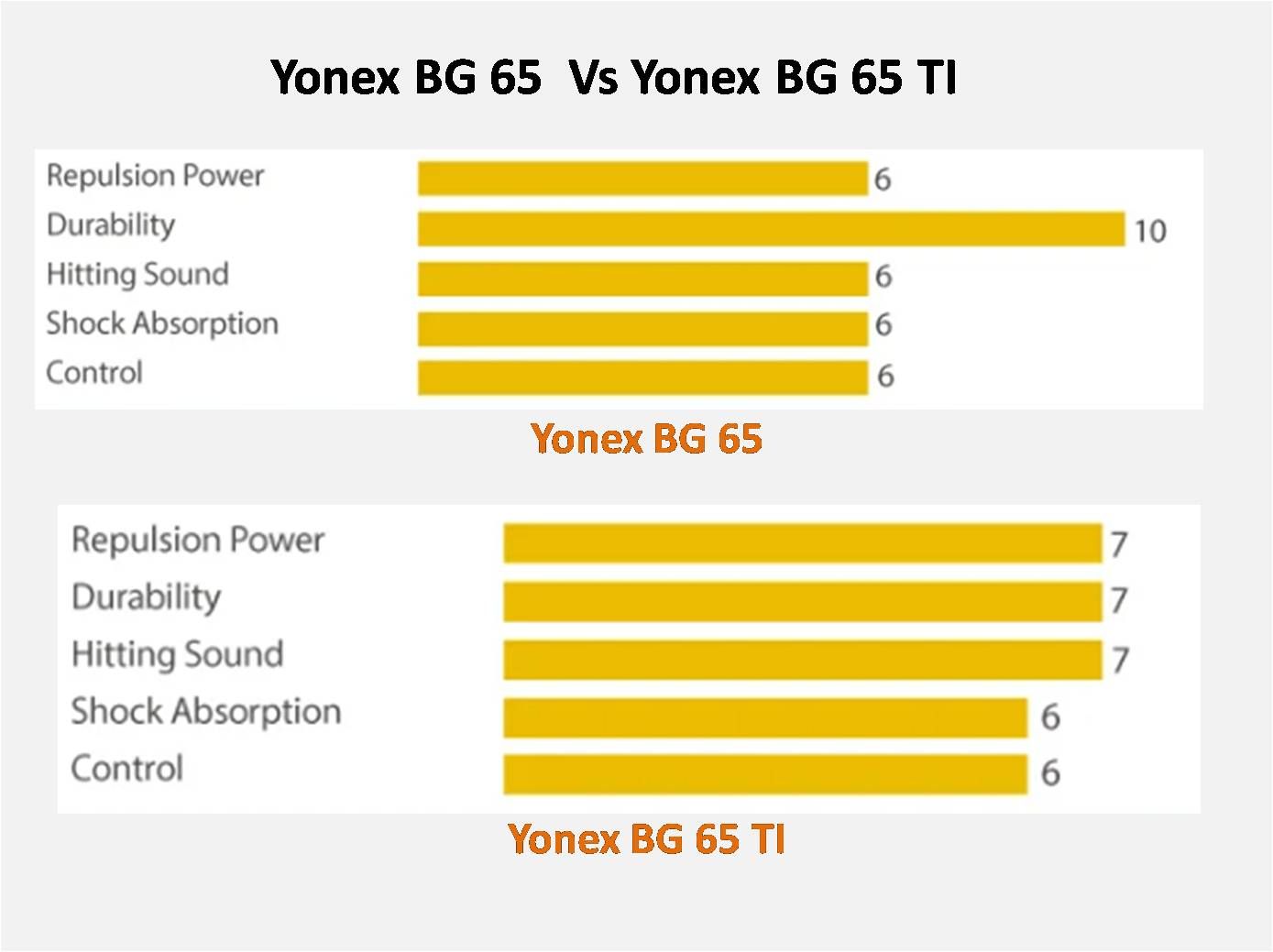 Yonex_BG_65_vs_Yonex_BG_65_TI_comparision.jpg