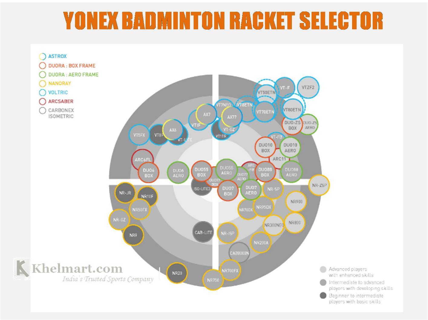 Yonex Badminton Rackets Selector Mapping All Rackets Khelmart01 