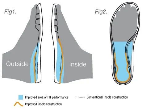 Synchro fit insole
