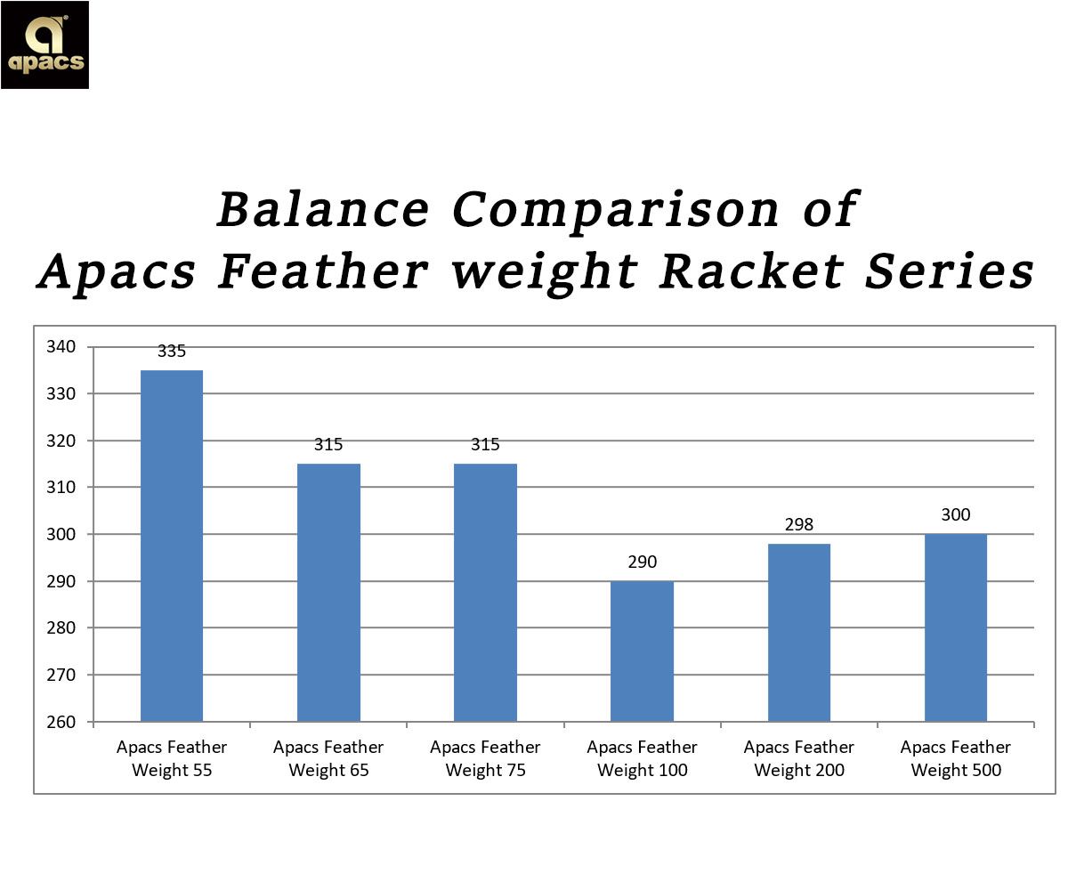 Apacs feather weight rackets series Balance point comparison