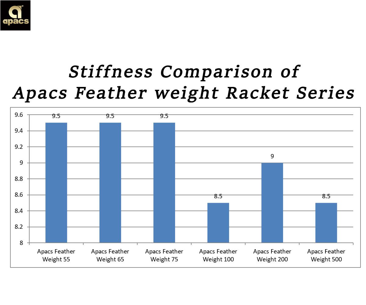Apacs feather weight rackets series Shaft stiffness comparison