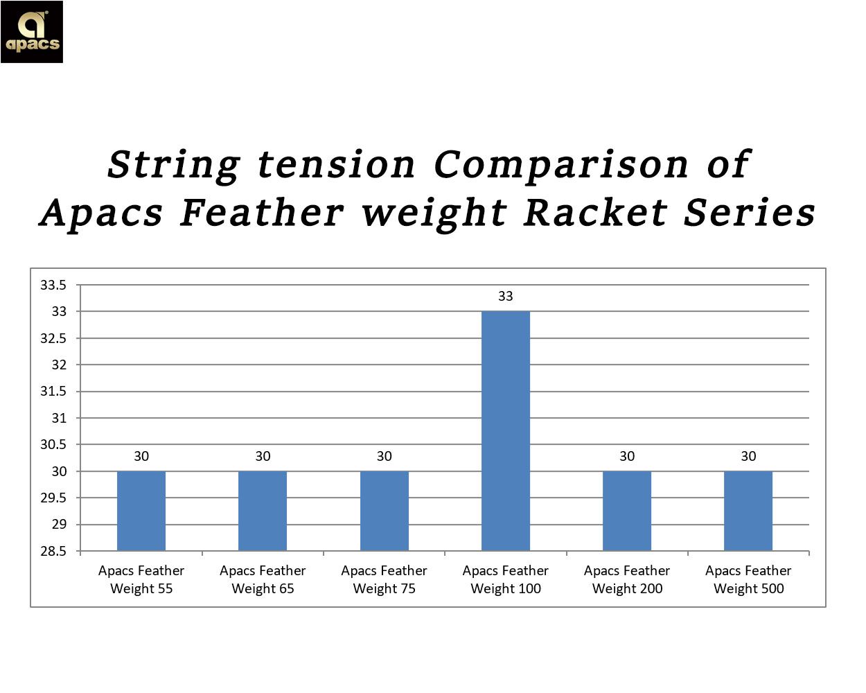Apacs feather weight rackets series String tension comparison
