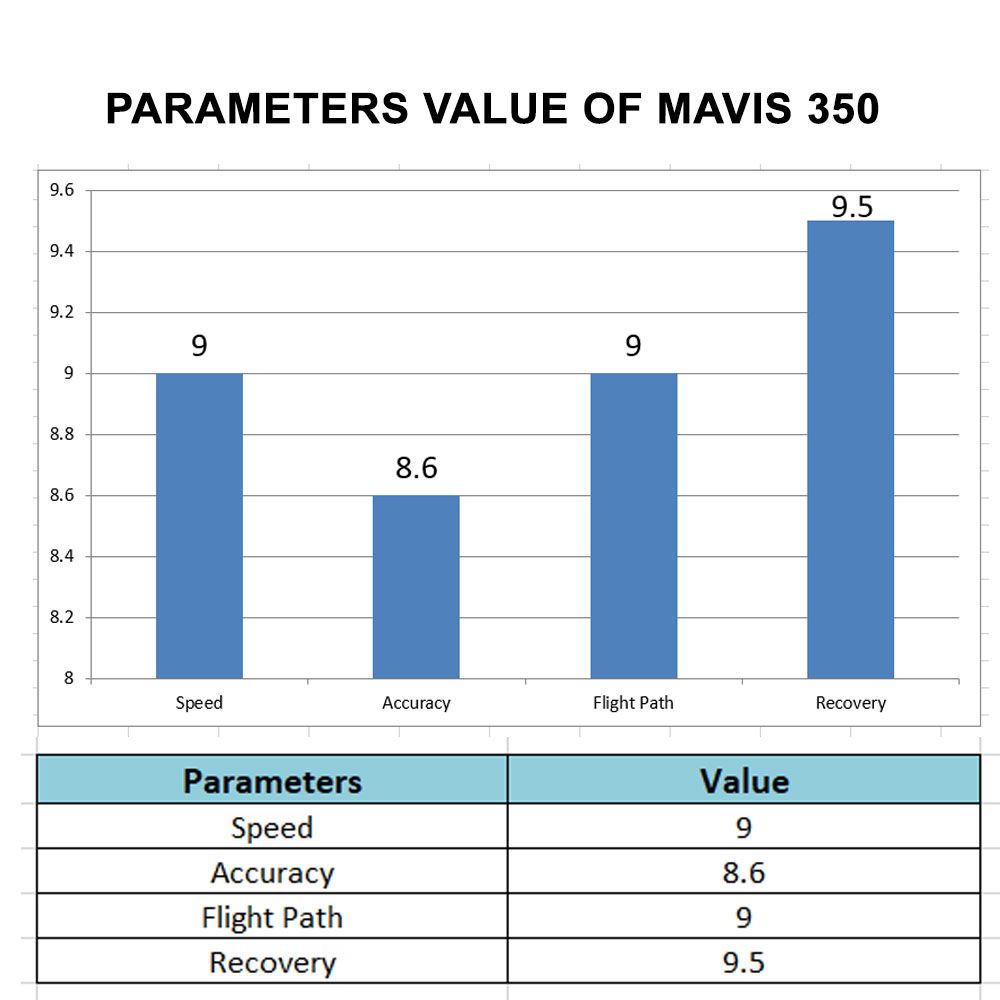 Comparison of Yonex Mavis 350