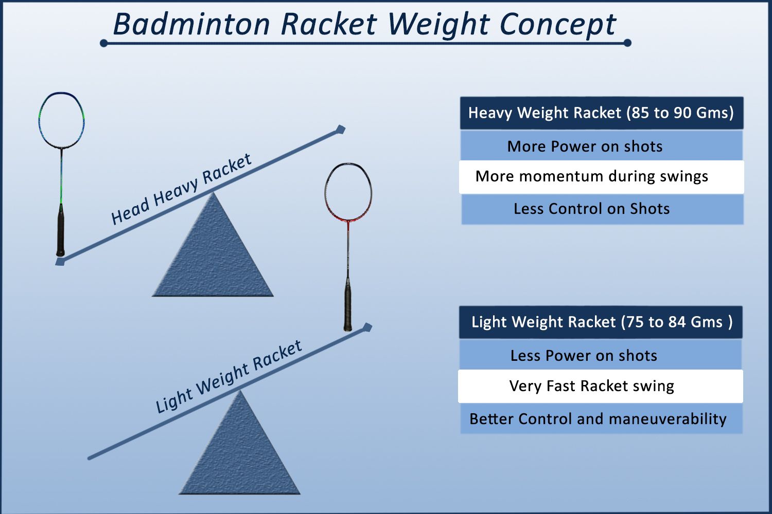 Concept of Badminton Racket Weight, Balance and Power Complete Guide