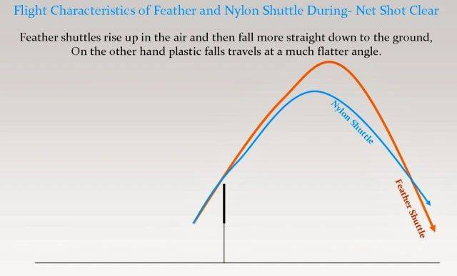 Plastic shuttlecock vs feather outlet