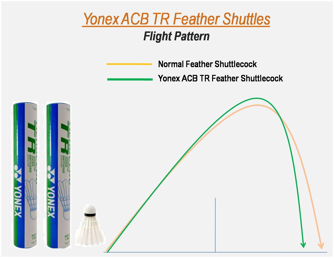 Yonex_Aeroclub_TR_Badminton_feather_Shuttlecocks_flight_Patterns